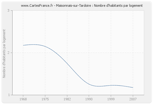 Maisonnais-sur-Tardoire : Nombre d'habitants par logement