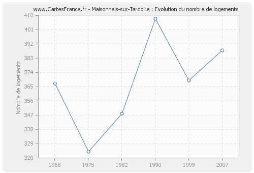 Maisonnais-sur-Tardoire : Evolution du nombre de logements