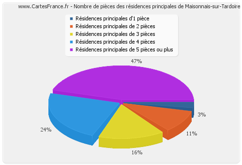 Nombre de pièces des résidences principales de Maisonnais-sur-Tardoire