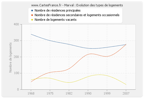 Marval : Evolution des types de logements