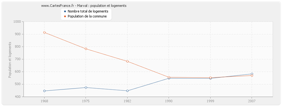 Marval : population et logements