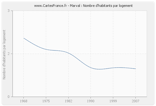 Marval : Nombre d'habitants par logement