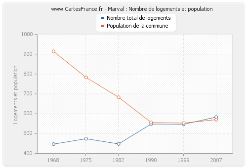 Marval : Nombre de logements et population