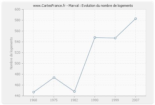 Marval : Evolution du nombre de logements