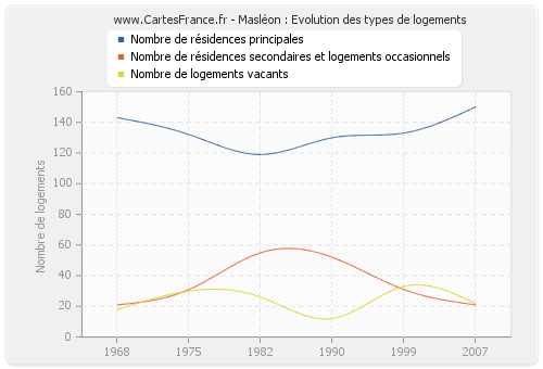 Masléon : Evolution des types de logements