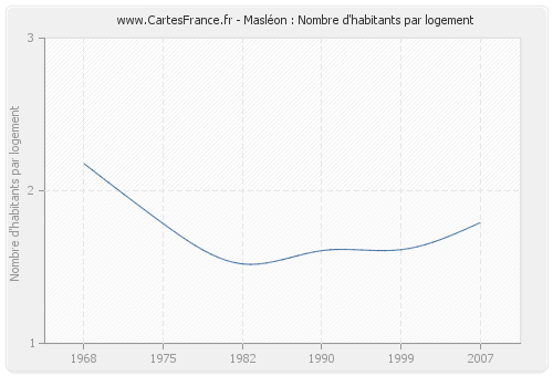 Masléon : Nombre d'habitants par logement