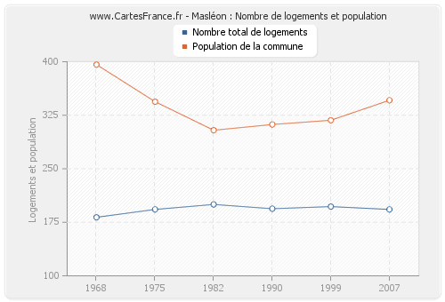 Masléon : Nombre de logements et population