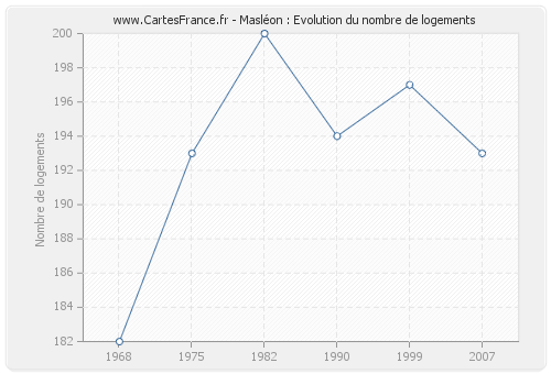 Masléon : Evolution du nombre de logements