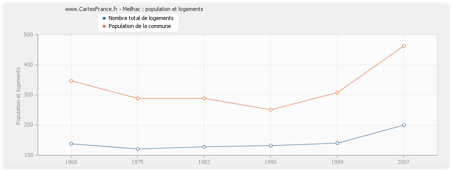 Meilhac : population et logements