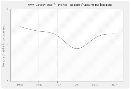 Meilhac : Nombre d'habitants par logement