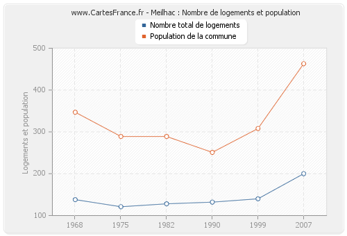 Meilhac : Nombre de logements et population