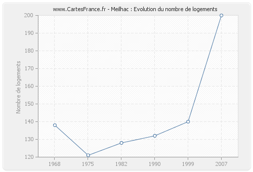 Meilhac : Evolution du nombre de logements