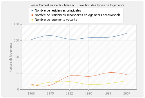 Meuzac : Evolution des types de logements