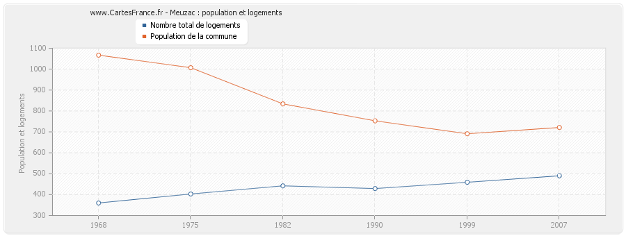 Meuzac : population et logements