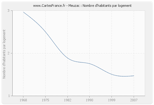 Meuzac : Nombre d'habitants par logement