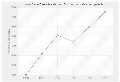 Meuzac : Evolution du nombre de logements