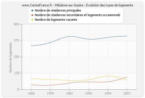 Mézières-sur-Issoire : Evolution des types de logements