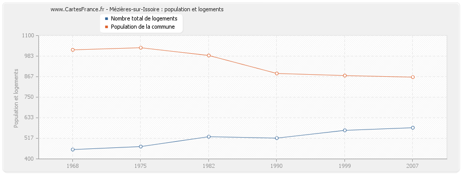 Mézières-sur-Issoire : population et logements