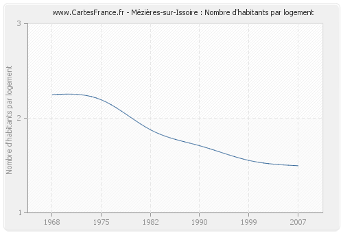 Mézières-sur-Issoire : Nombre d'habitants par logement