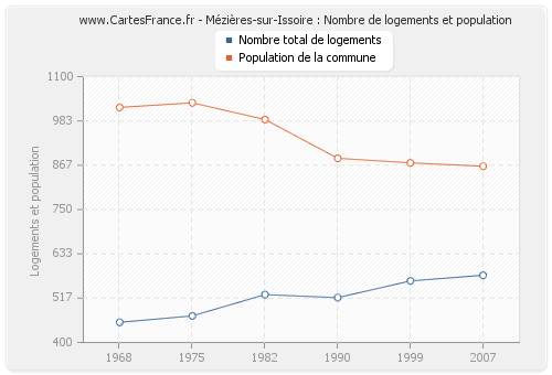 Mézières-sur-Issoire : Nombre de logements et population