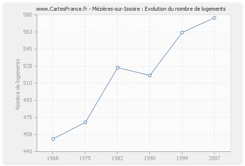 Mézières-sur-Issoire : Evolution du nombre de logements