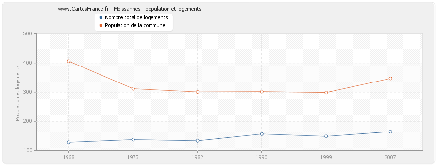 Moissannes : population et logements