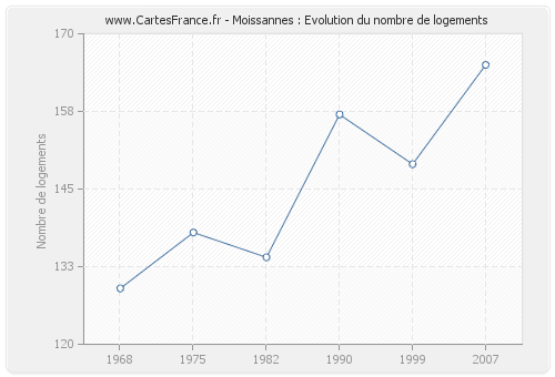 Moissannes : Evolution du nombre de logements