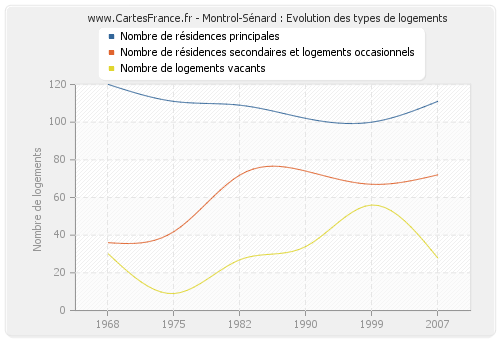 Montrol-Sénard : Evolution des types de logements