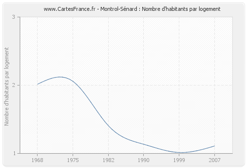 Montrol-Sénard : Nombre d'habitants par logement