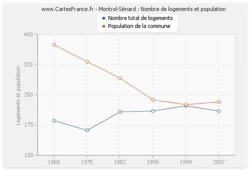 Montrol-Sénard : Nombre de logements et population