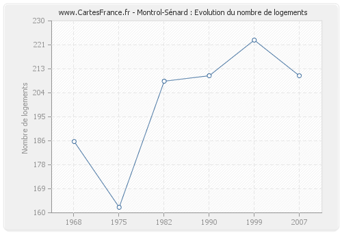 Montrol-Sénard : Evolution du nombre de logements