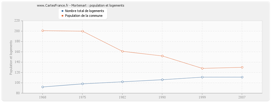 Mortemart : population et logements