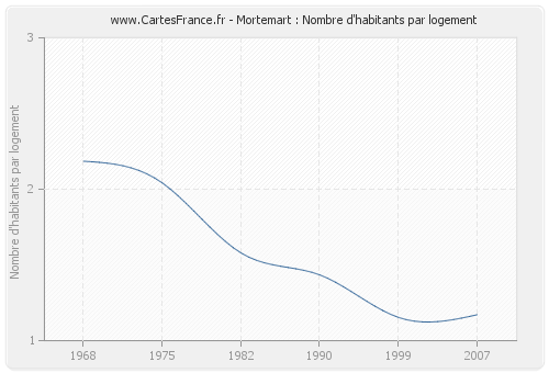 Mortemart : Nombre d'habitants par logement