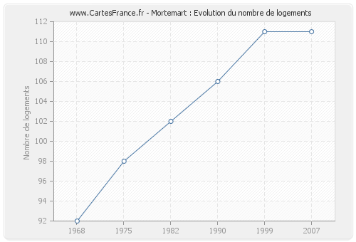 Mortemart : Evolution du nombre de logements