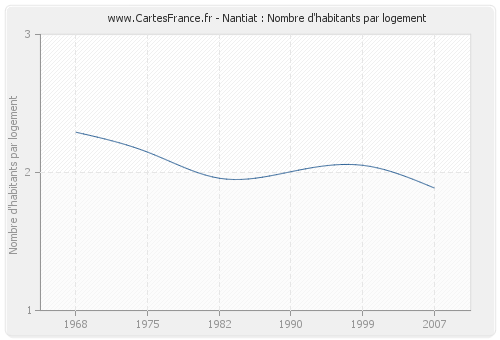 Nantiat : Nombre d'habitants par logement