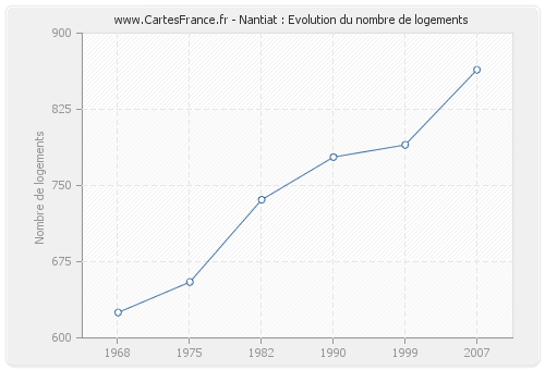 Nantiat : Evolution du nombre de logements