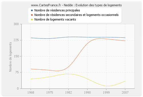 Nedde : Evolution des types de logements