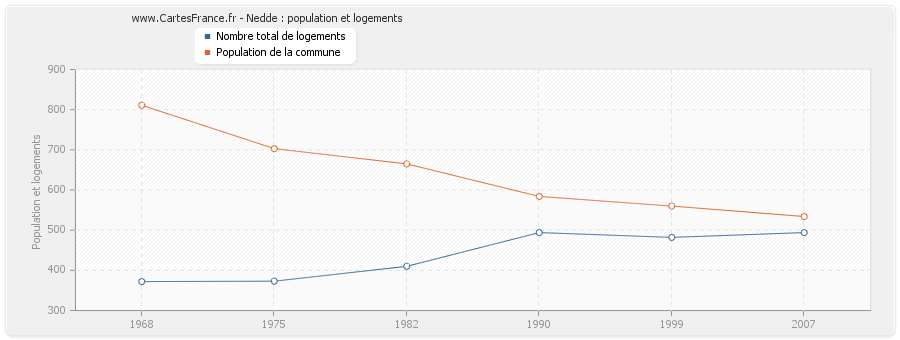 Nedde : population et logements