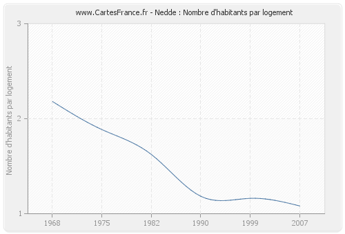 Nedde : Nombre d'habitants par logement