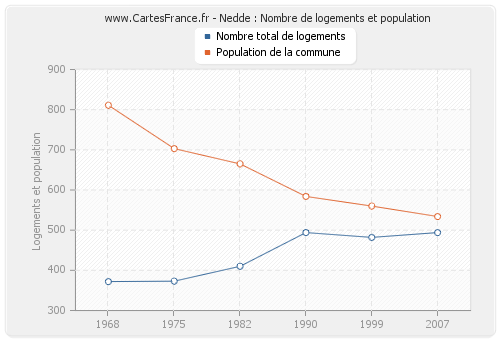 Nedde : Nombre de logements et population