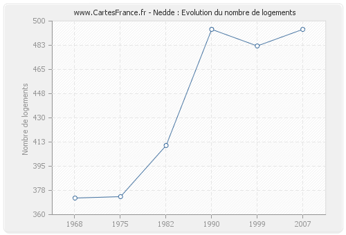 Nedde : Evolution du nombre de logements