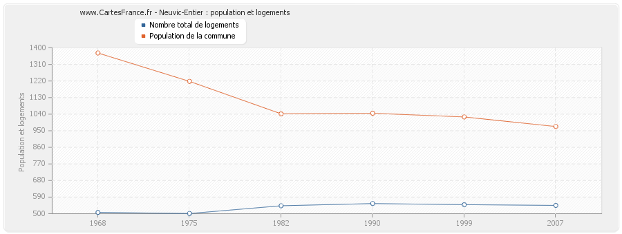 Neuvic-Entier : population et logements