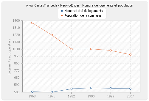 Neuvic-Entier : Nombre de logements et population