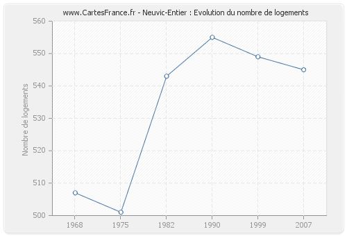 Neuvic-Entier : Evolution du nombre de logements