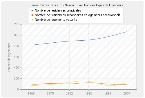 Nexon : Evolution des types de logements