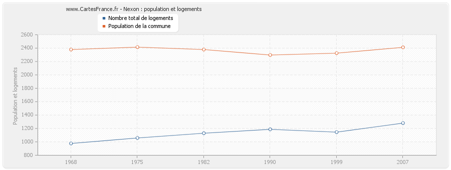 Nexon : population et logements