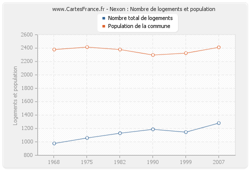 Nexon : Nombre de logements et population