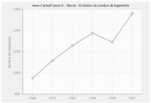 Nexon : Evolution du nombre de logements