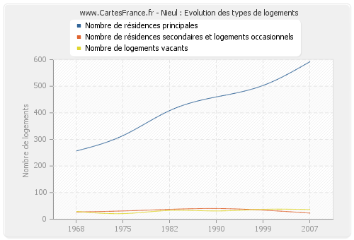 Nieul : Evolution des types de logements