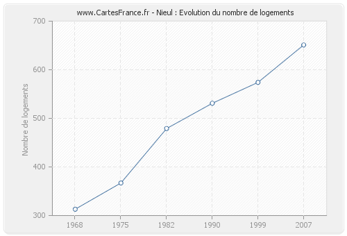 Nieul : Evolution du nombre de logements